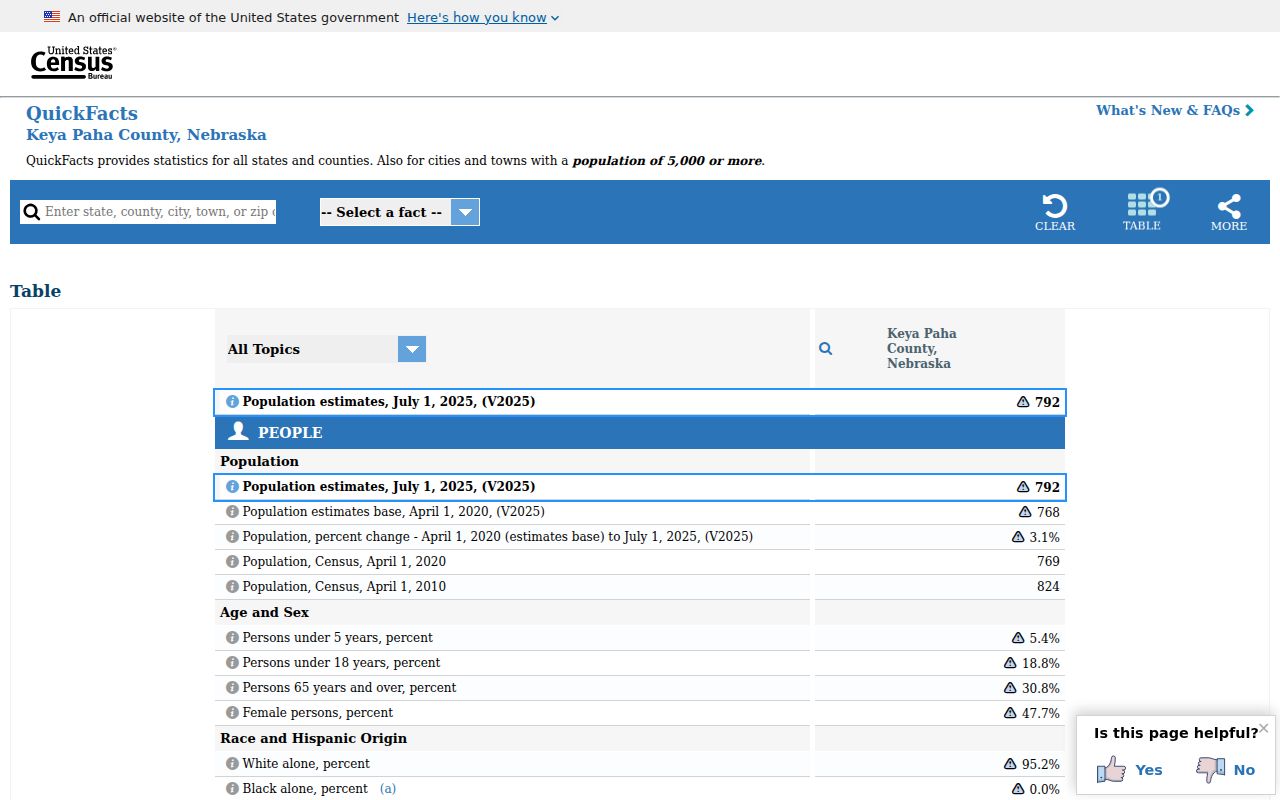 Keya Paha County population context for criminal records